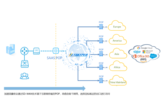 SaaS加速.png SaaS加速.png