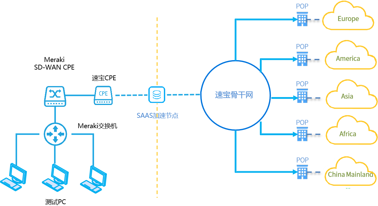 某大(dà)型跨國保險公司SaaS加速案例